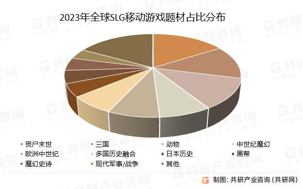 2023年全球SLG移动游戏题材占比分布