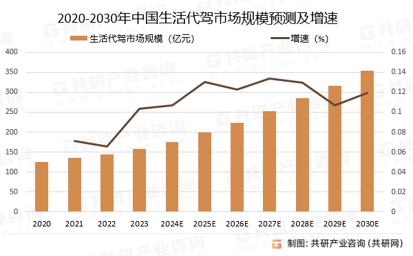 2020-2030年中国生活代驾市场规模预测及增速