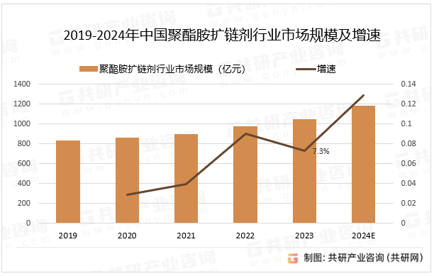 2019-2024年中国聚酯胺扩链剂行业市场规模及增速