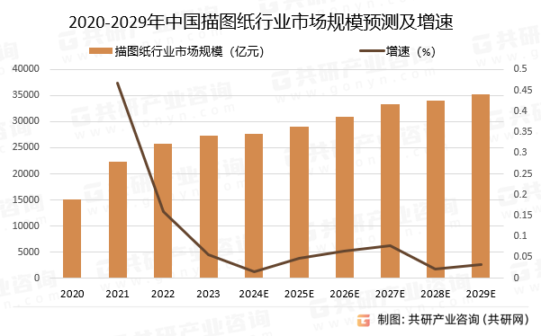 2020-2029年中国描图纸行业市场规模预测及增速