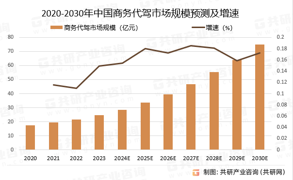 2020-2030年中国商务代驾市场规模预测及增速