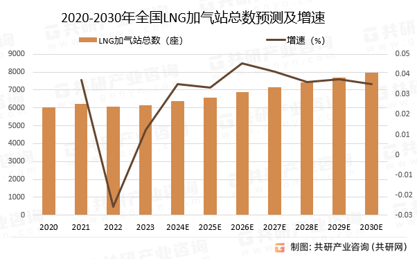2020-2030年全国LNG加气站总数预测及增速