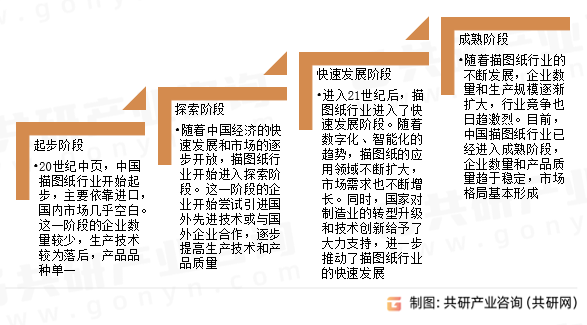中国描图纸行业发展历程