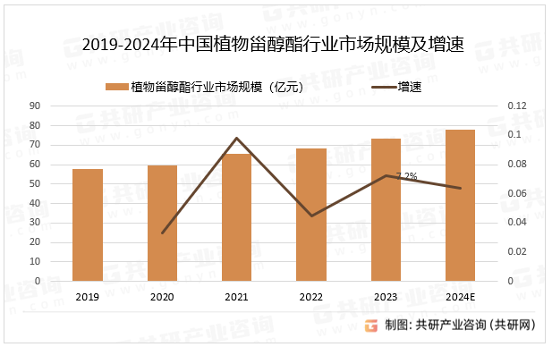 2019-2024年中国植物甾醇酯行业市场规模及增速