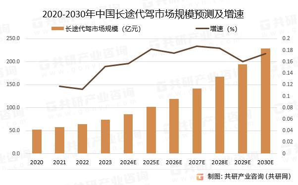 2020-2030年中国长途代驾市场规模预测及增速