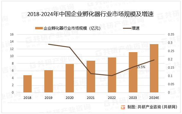 2018-2024年中国企业孵化器行业市场规模及增速