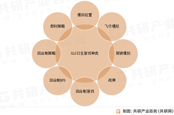 SLG衍生游戏种类