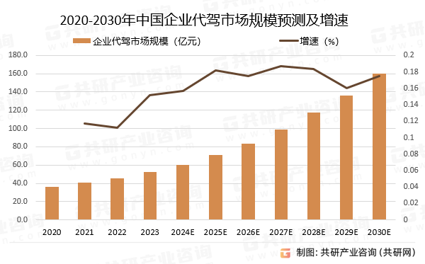 2020-2030年中国企业代驾市场规模预测及增速