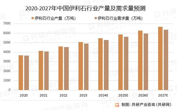 2020-2027年中国伊利石行业产量及需求量预测