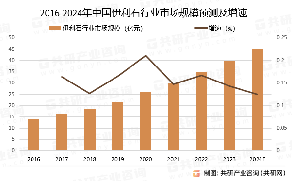 2016-2024年中国伊利石行业市场规模预测及增速