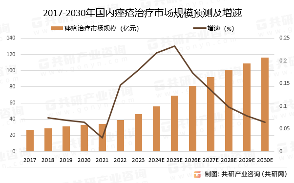 2017-2030年国内痤疮治疗市场规模预测及增速
