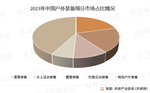 2023年中国户外装备细分市场占比情况