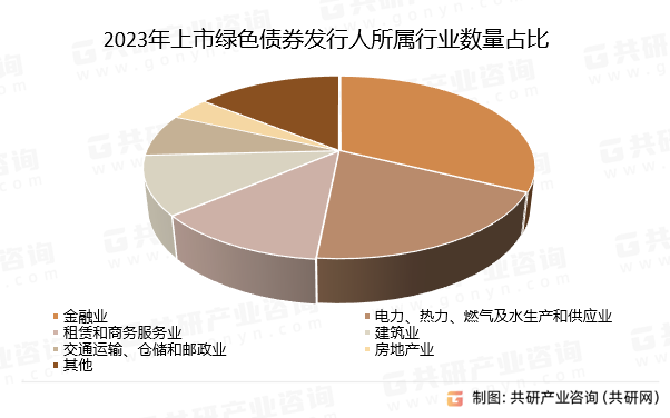 2023年上市绿色债券发行人所属行业数量占比
