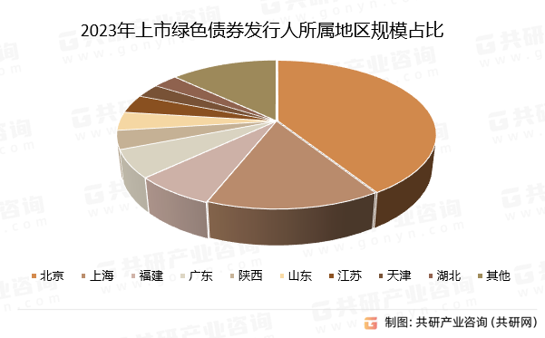 2023年上市绿色债券发行人所属地区规模占比