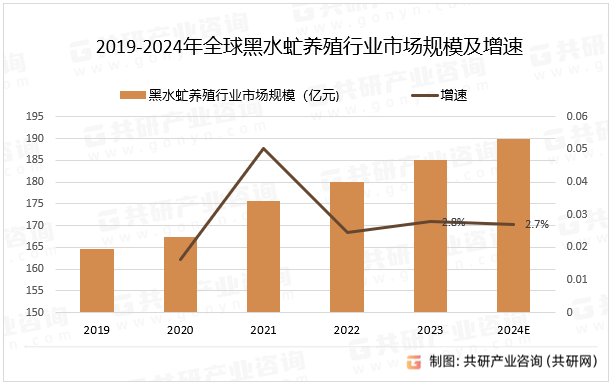 2019-2024年黑水虻养殖行业市场规模及增速