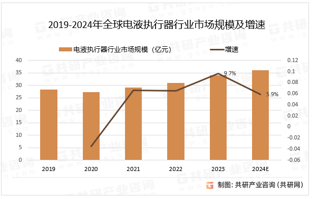 2019-2024年全球电液执行器行业市场规模及增速