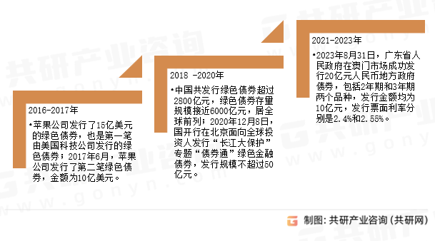 绿色债券发展历程