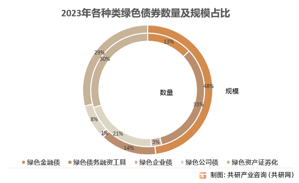 2023年各种类绿色债券数量及规模占比