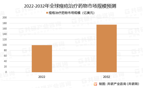2022-2032年全球痤疮治疗药物市场规模预测