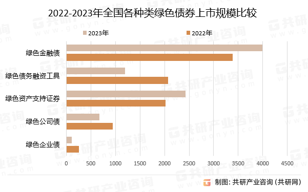 2022-2023年全国各种类绿色债券上市规模比较