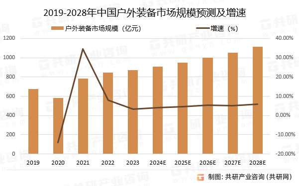 2019-2028年中国户外装备市场规模预测及增速