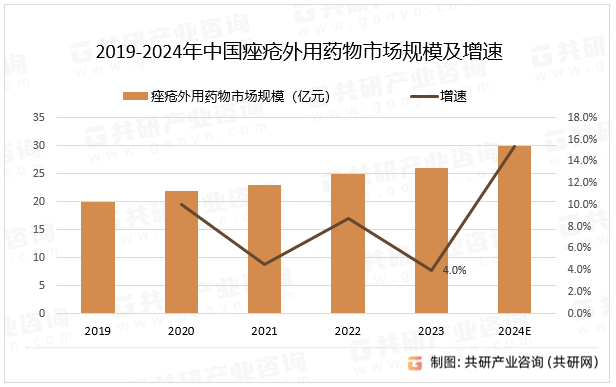 2019-2024年中国痤疮外用药物市场规模及增速