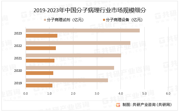 2019-2023年中国分子病理行业市场规模细分
