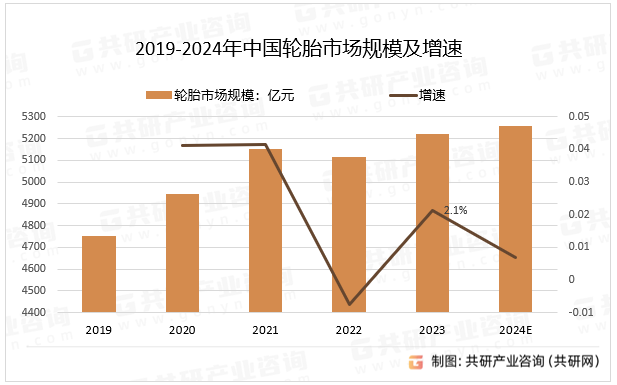 2019-2024年中国轮胎市场规模及增速