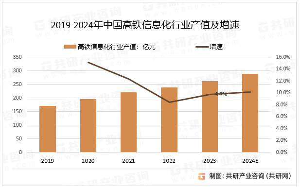 2019-2024年中国高铁信息化行业产值及增速