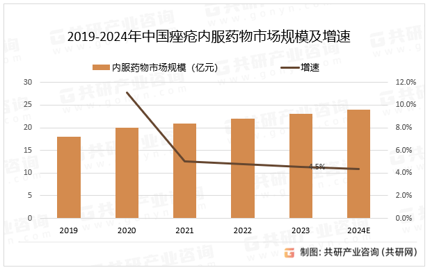 2019-2024年中国痤疮内服药物市场规模及增速
