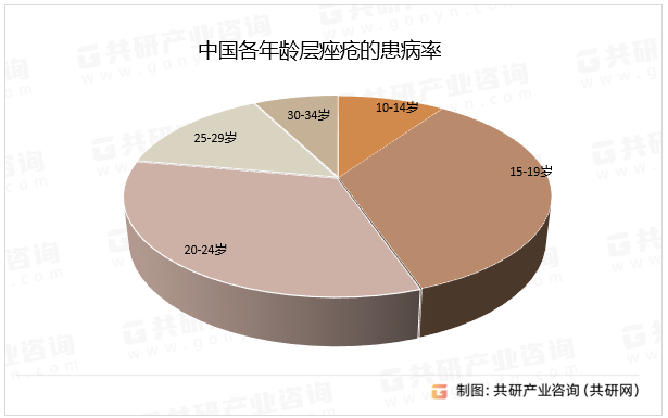 中国各年龄层痤疮的患病率