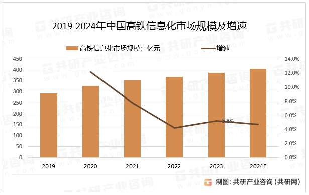 2019-2024年中国高铁信息化市场规模及增速