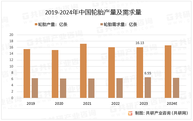 2019-2024年中国轮胎产量及需求量