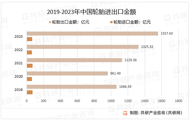 2019-2023年中国轮胎进出口金额