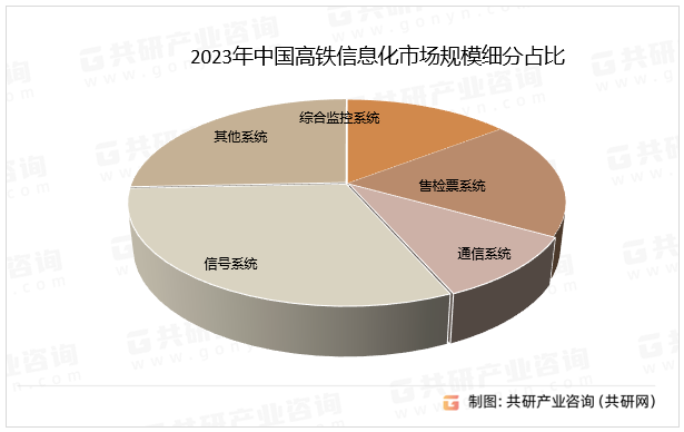 2023年中国高铁信息化市场规模细分占比