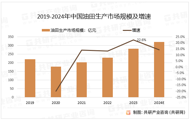 2019-2024年中国油田生产市场规模及增速
