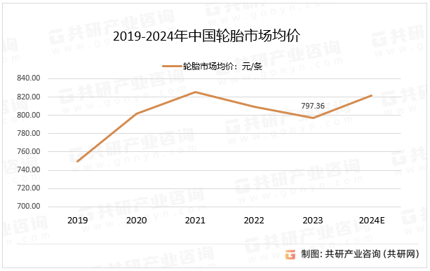 2019-2024年中国轮胎市场均价