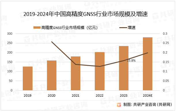 2019-2024年中国GNSS行业市场规模及增速