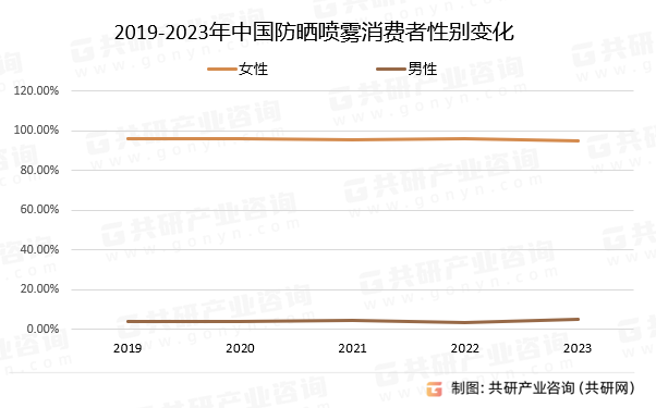 2019-2023年中国防晒喷雾消费者性别变化