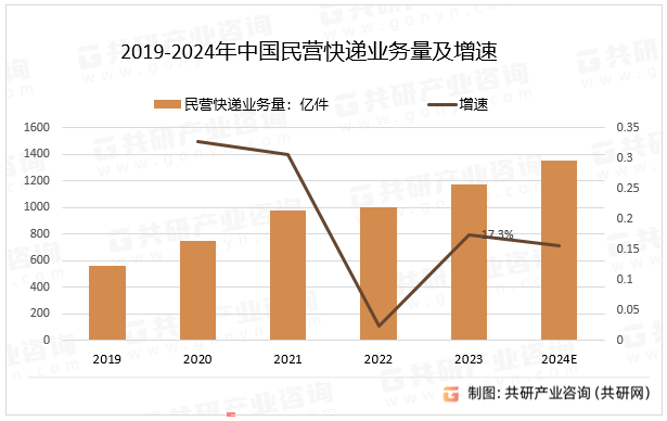 2019-2024年中国民营快递业务量及增速