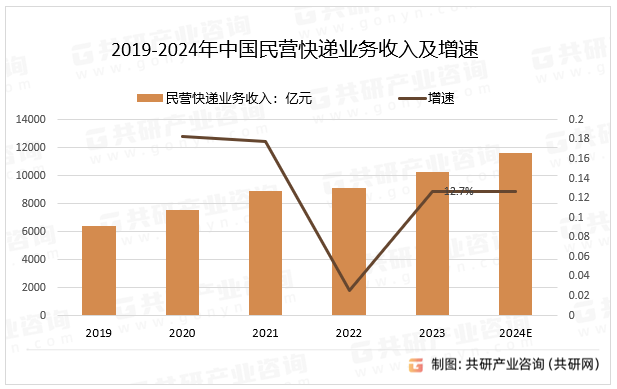 2019-2024年中国民营快递业务收入及增速