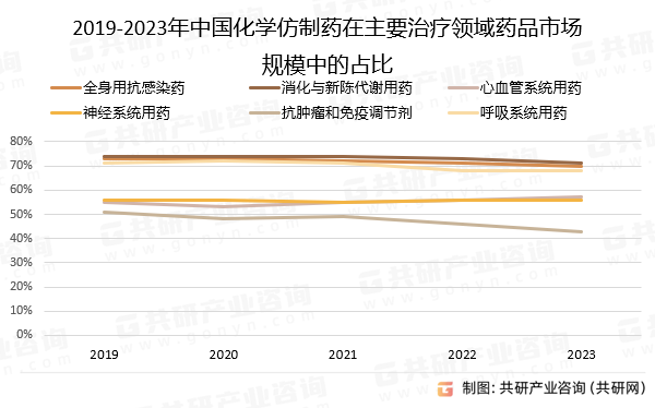 2019-2023年中国化学仿制药在主要治疗领域药品市场规模中的占比