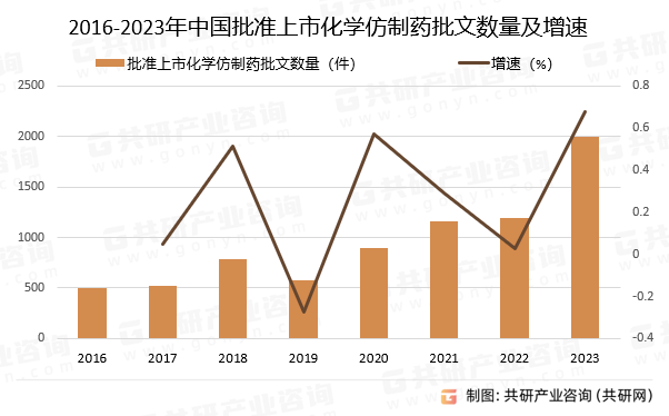 2016-2023年中国批准上市化学仿制药批文数量及增速