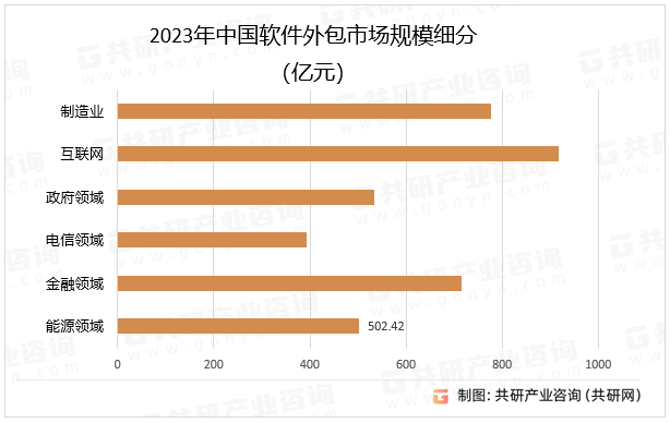 2023年中国软件外包市场规模细分