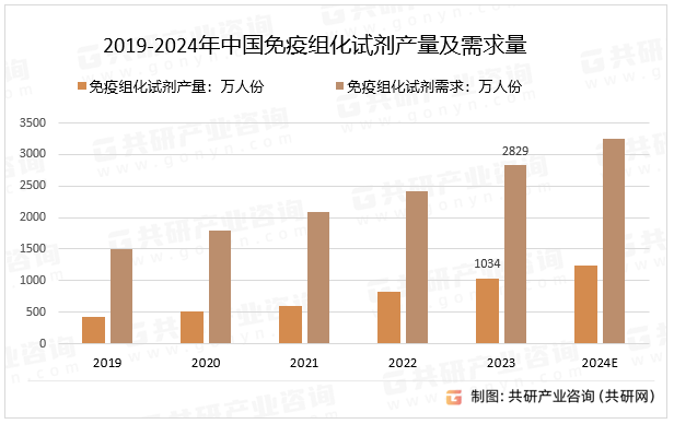 2019-2024年中国组化试剂产量及需求量