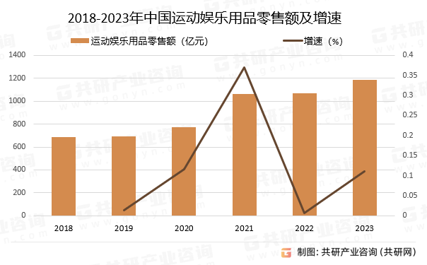 2018-2023年中国运动娱乐用品零售额及增速