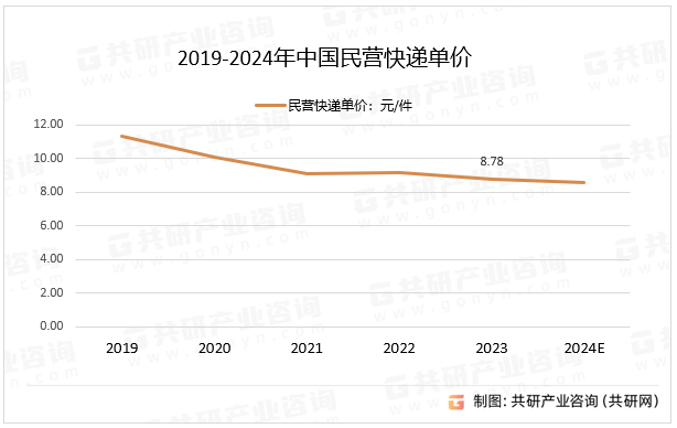 2019-2024年中国民营快递单价