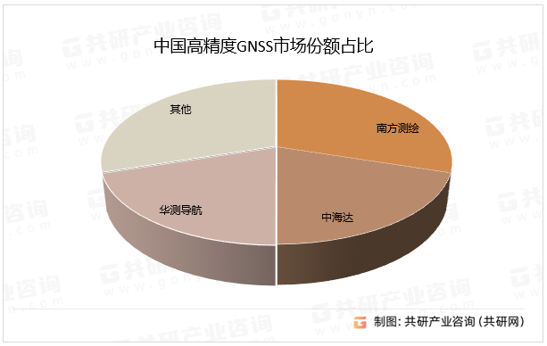 中国GNSS市场份额占比