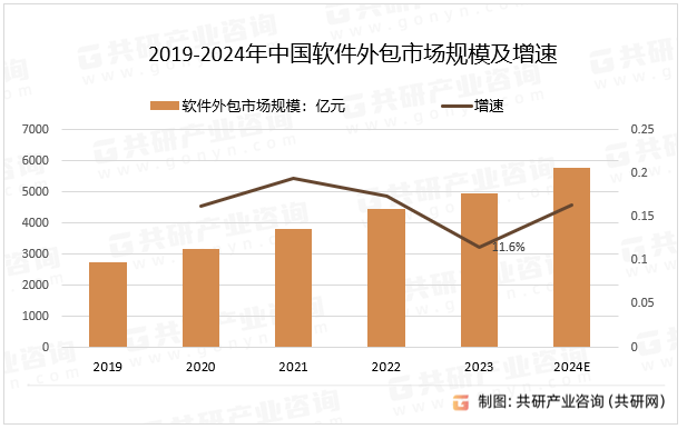 2019-2024年中国软件外包市场规模及增速