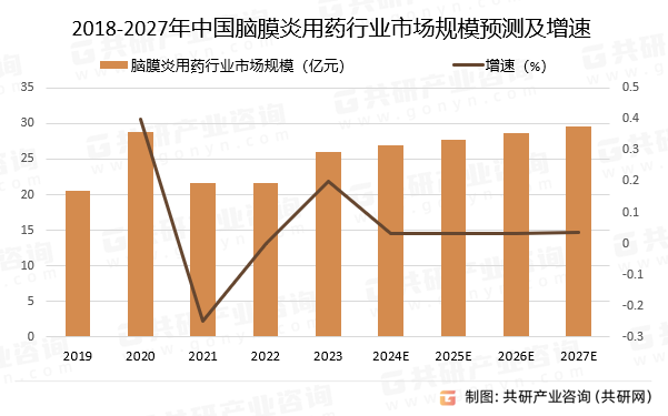 2018-2027年中国脑膜炎用药行业市场规模预测及增速